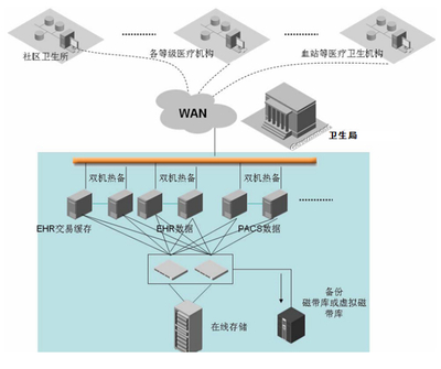 基層醫(yī)療衛(wèi)生信息化建設的安全性與開放性原則及信息系統(tǒng)集成服務探析